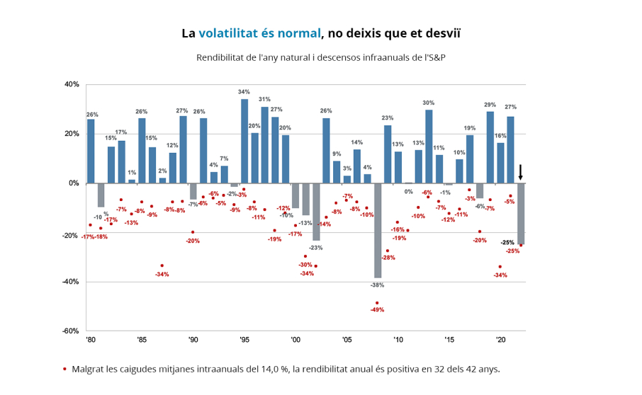 La volatilitat és normal, no deixis que et desviï