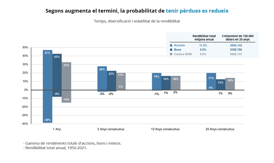 Segons augmenta el termini, la probabilitat de tenir pèrdues es redueix