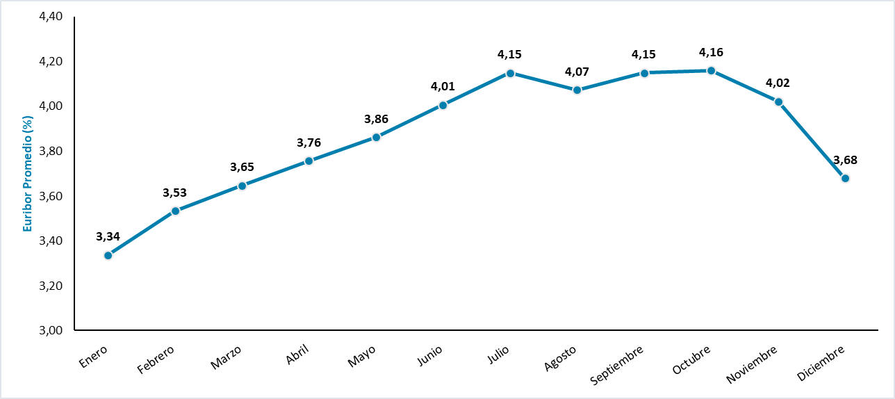 grafico de la evolucion del euribor en 2023